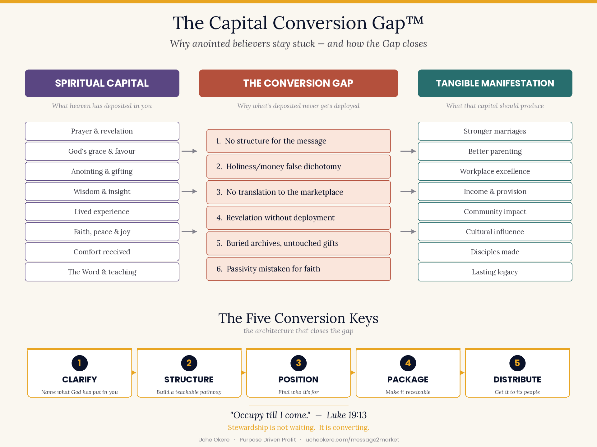 The Capital Conversion Gap™ — Spiritual Capital, the 6 causes of the Gap, Tangible Manifestation, and the 5 Conversion Keys.